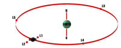 posizione dei punti di Lagrange nel sistema Terra-Luna