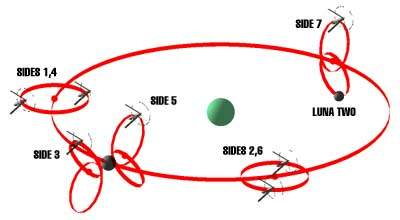 Nomi dei Side come appaiono in Gundam, The 08th MS Team, Gundam 0080 e Gundam 0083
